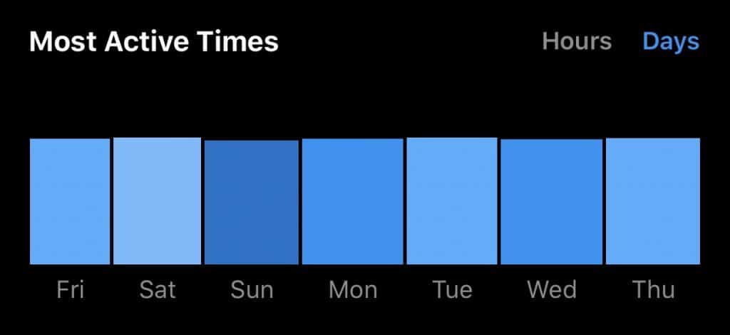 most active days