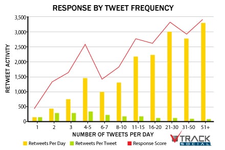 retweet by tweet frequency