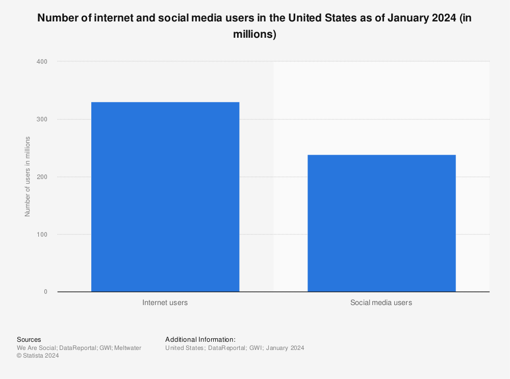 Statistic: Digital population in the United States as of January 2020 (in millions) | Statista