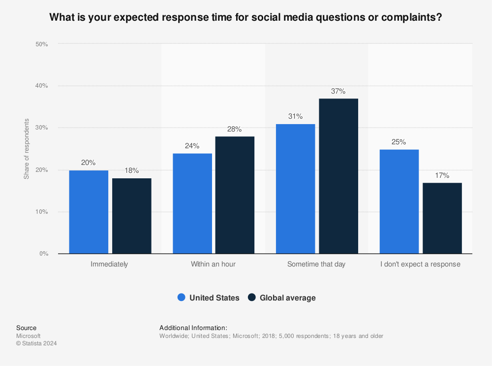 Statistic: What is your expected response time for social media questions or complaints? | Statista