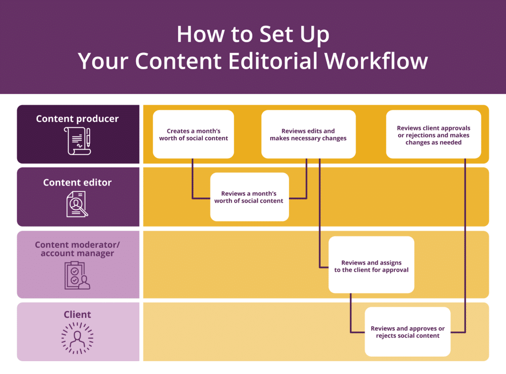 content editorial workflow