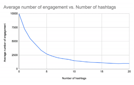 hashtag engagement