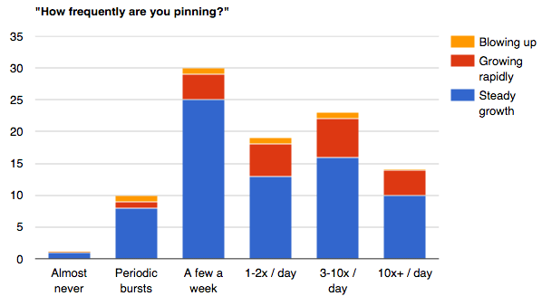 pinterest posting frequency