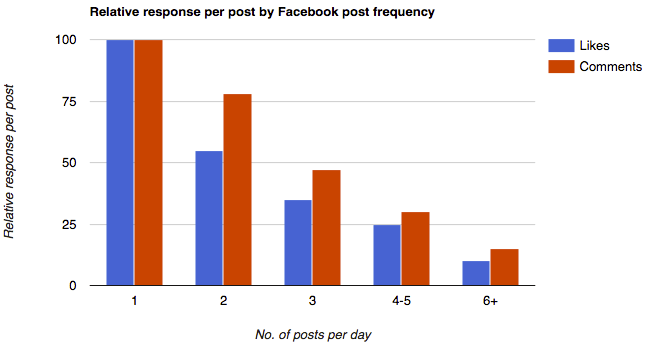 posts per day on facebook