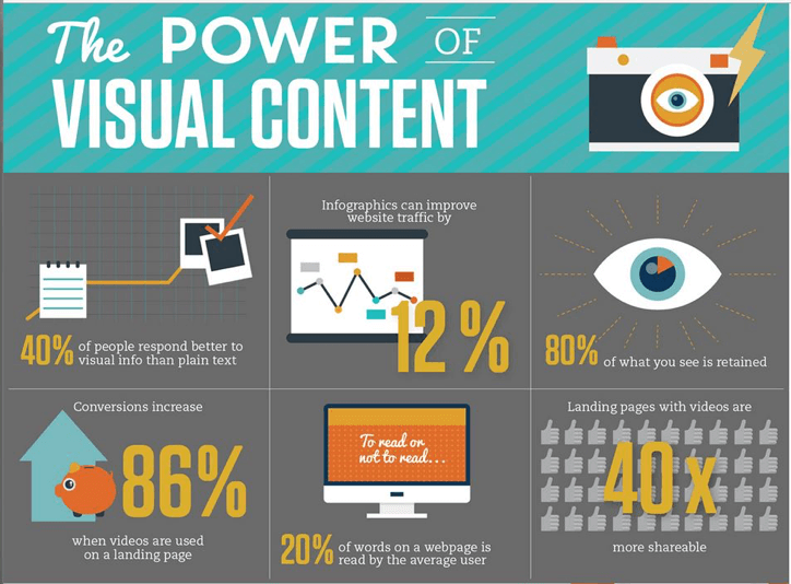 power of visual content