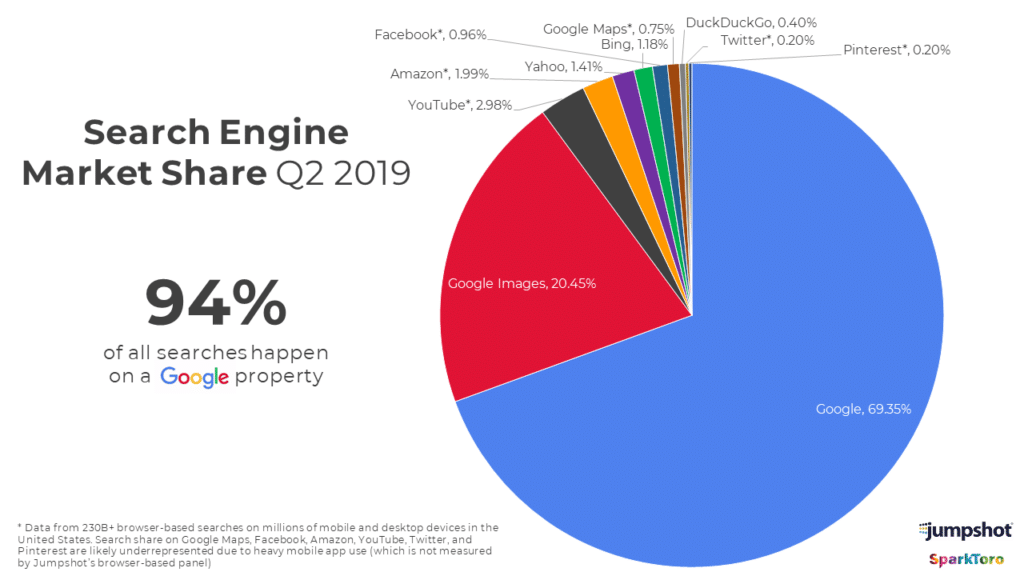 search engine market share sparktoro